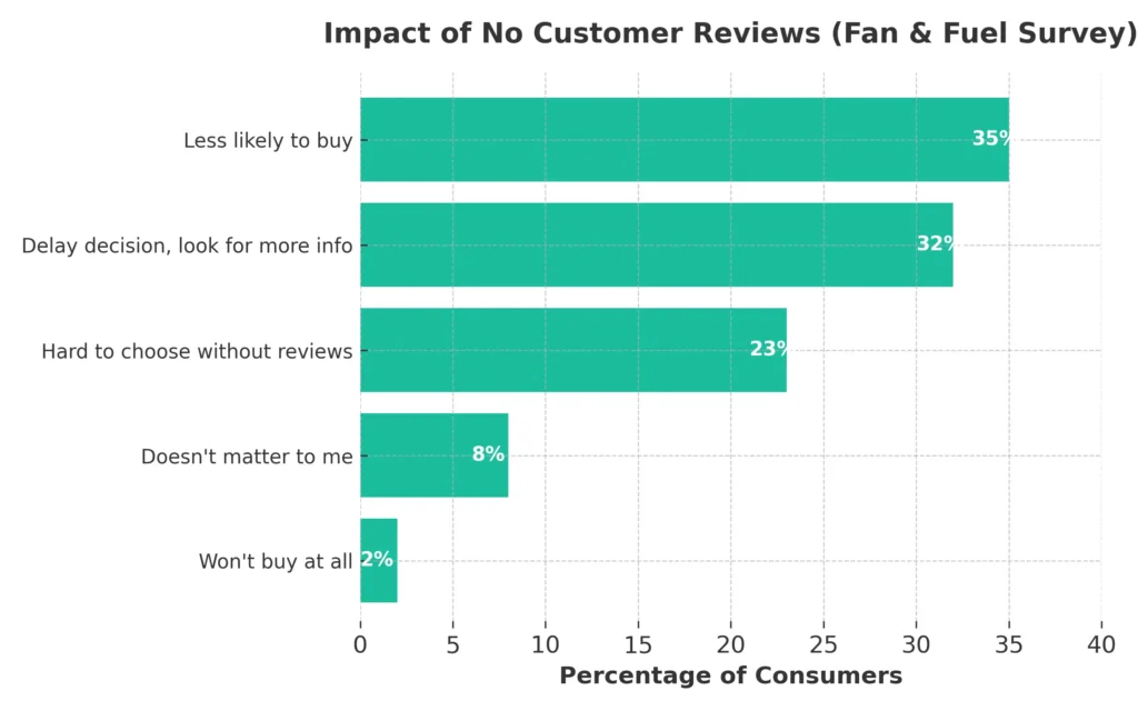 Impact of no customer reviews on business